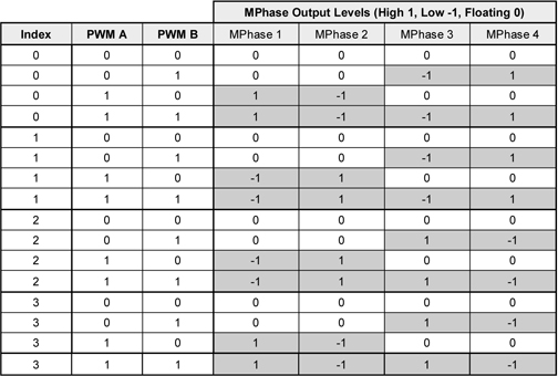 PWM control hardware LUT